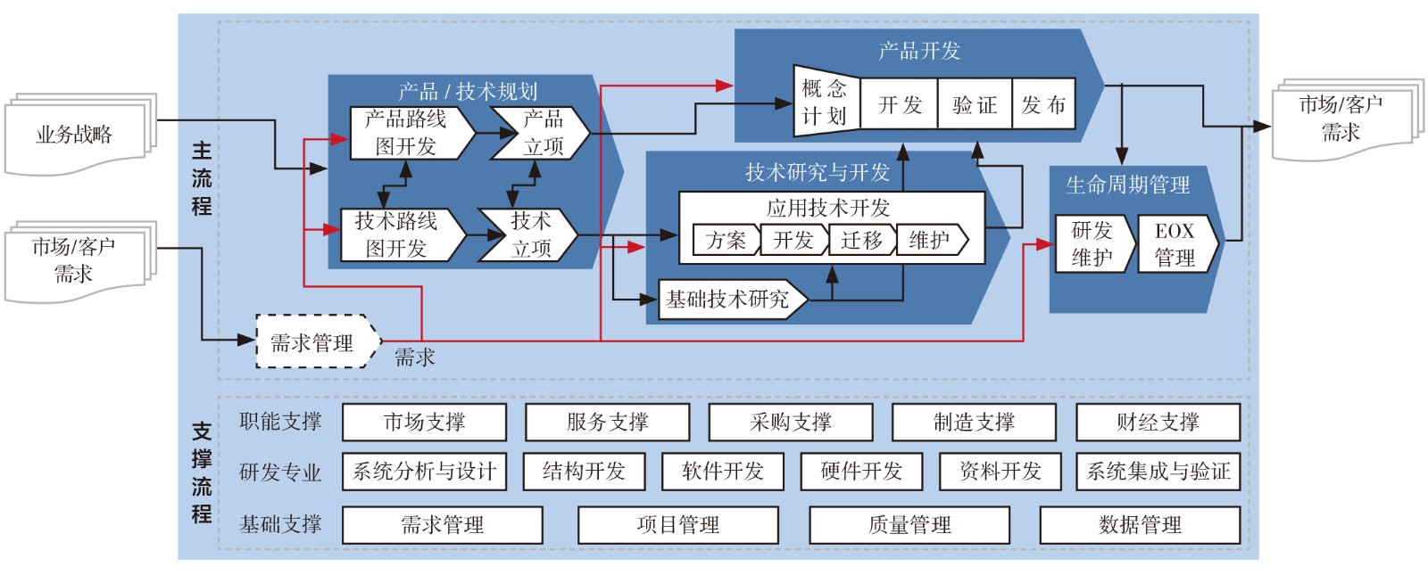 航空發(fā)動機產(chǎn)品開發(fā)流程階段劃分